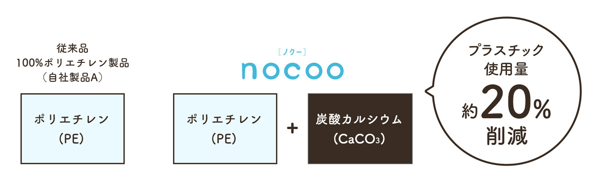 プラスチック使用量を抑えたnocoo