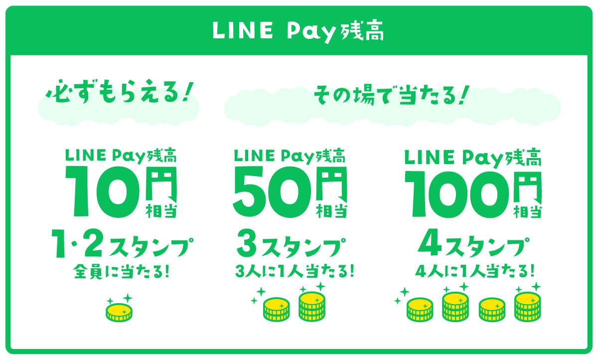 必ずもらえる！＆その場で当たる！ LINE Pay残高