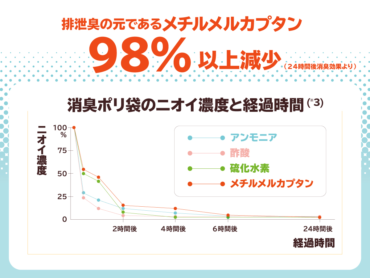 消臭ポリ袋のニオイ濃度と経過時間