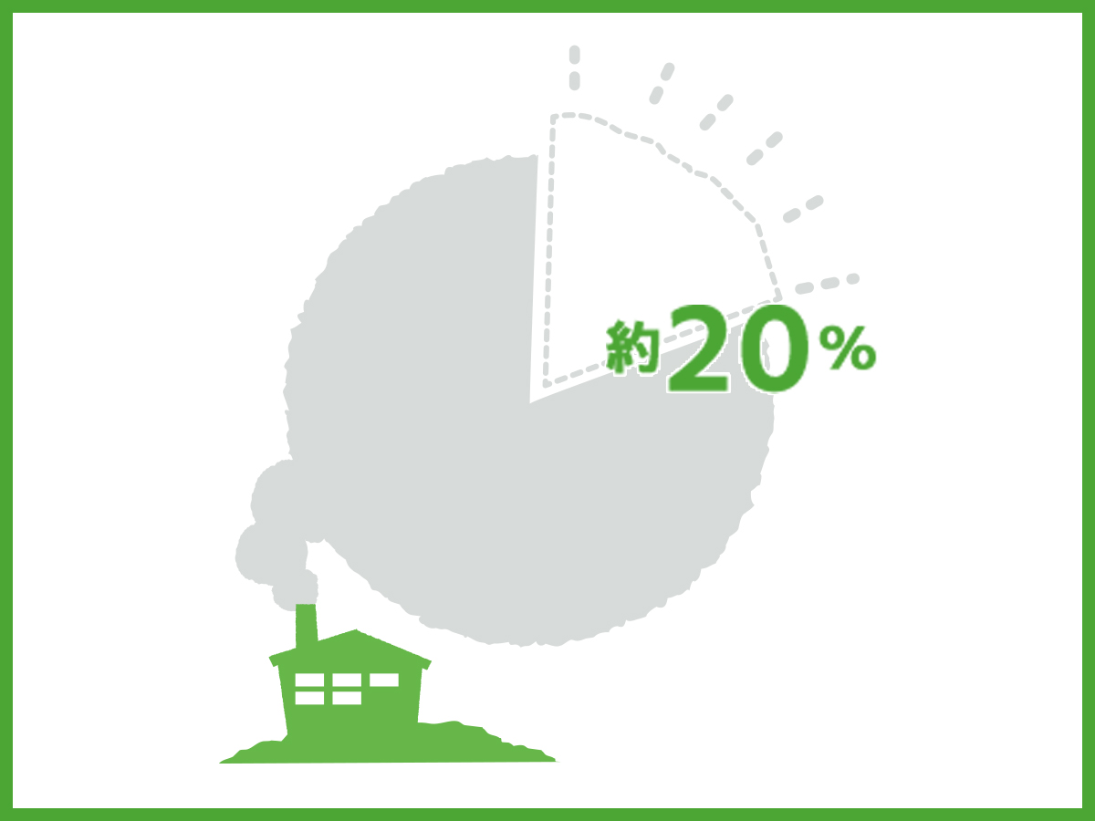 製造時、燃焼時のCO2を約20％削減