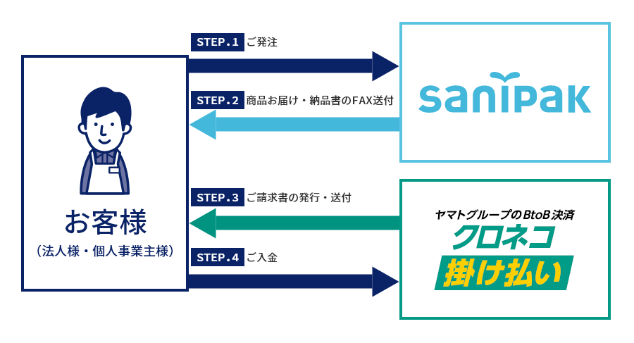 サニパック掛け払いフロー図