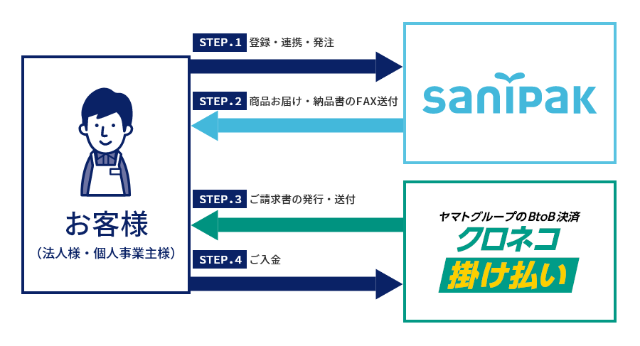 サニパック掛け払いフロー図