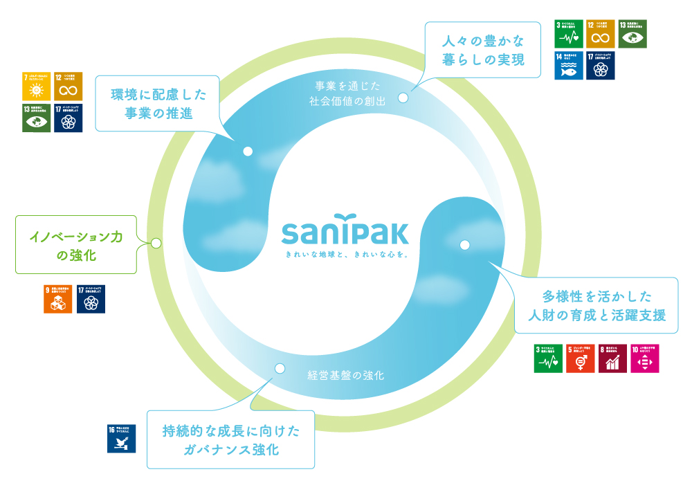 日本サニパック5つのマテリアリティと10のテーマ
