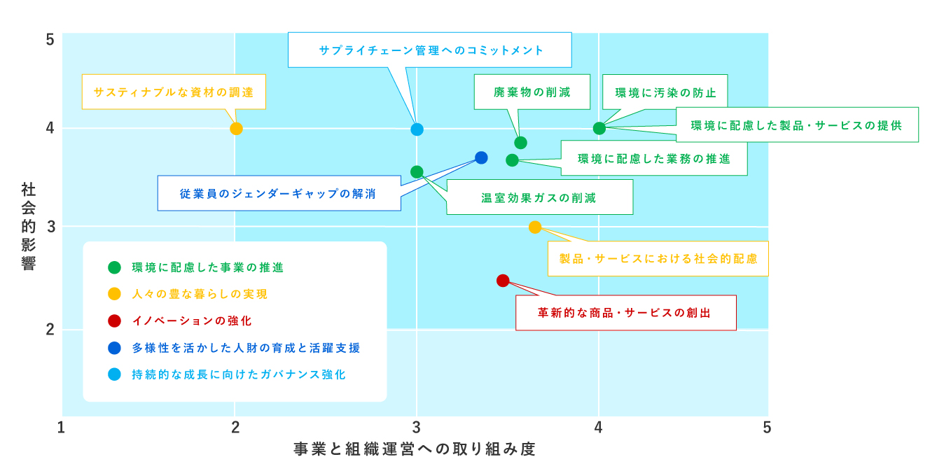 5つのマテリアリティと10のテーマを特定