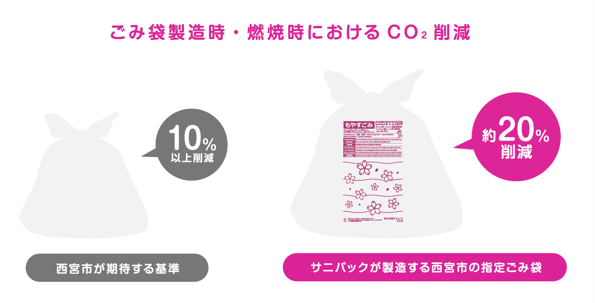 ごみ袋製造時・燃焼時におけるCO2削減