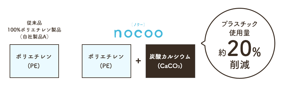 炭酸カルシウムでプラスチック使用量を削減