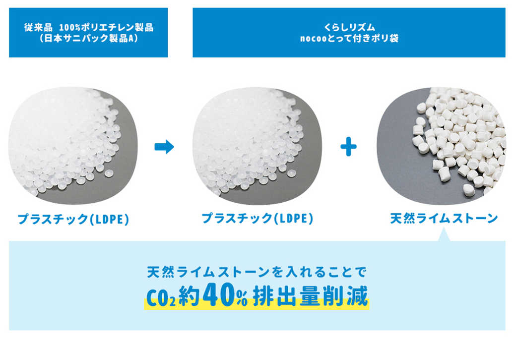 CO2約40%排出量削減の図