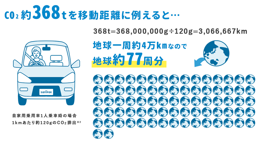 368tを移動距離に例えた図